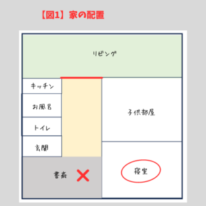 家の配置