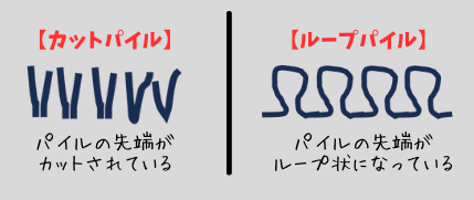 パイル生地とループ生地